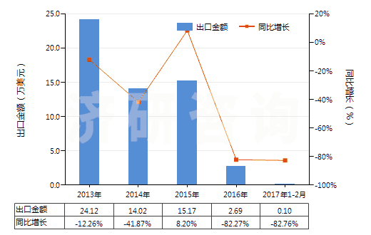 2013-2017年2月中國氯化鎳(HS28273500)出口總額及增速統(tǒng)計(jì)
